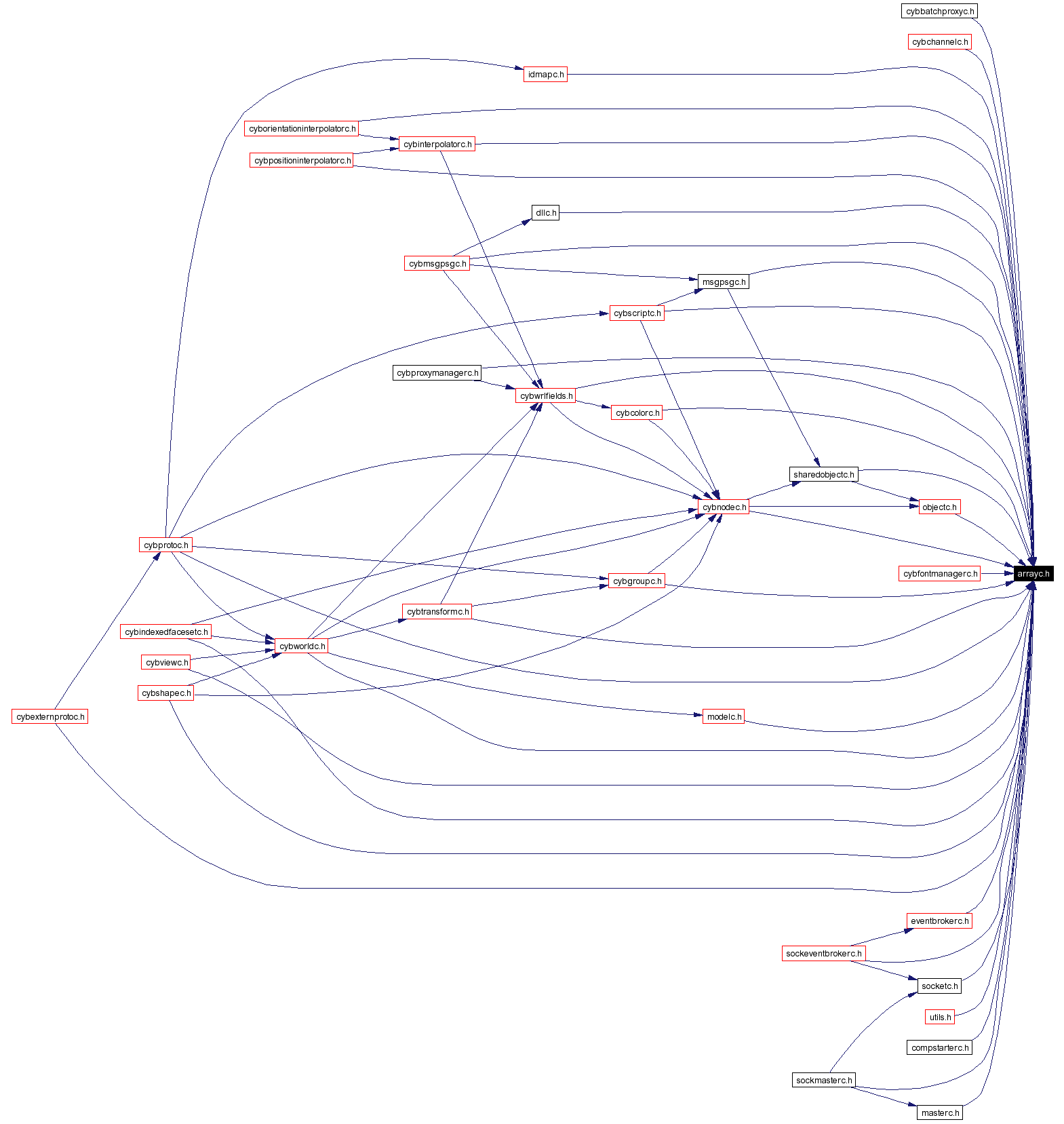 Included by dependency graph