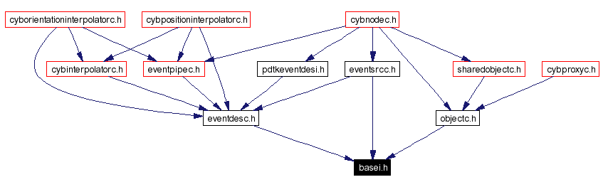 Included by dependency graph