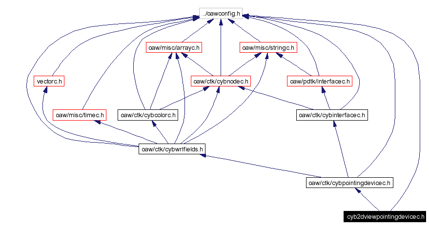 Include dependency graph