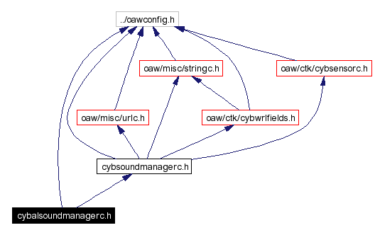 Include dependency graph