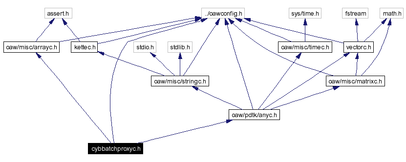 Include dependency graph