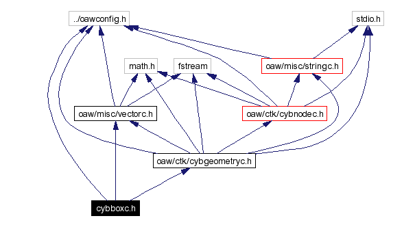 Include dependency graph
