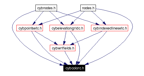 Included by dependency graph