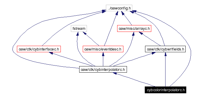 Include dependency graph