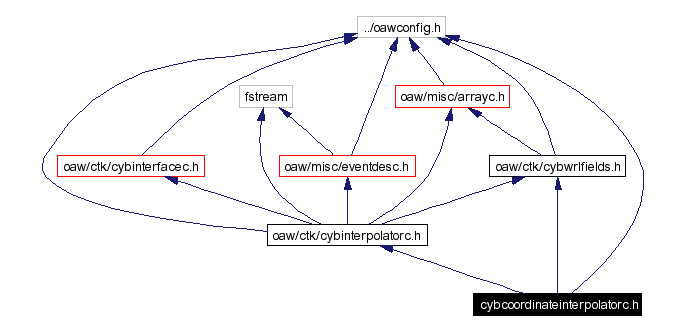 Include dependency graph
