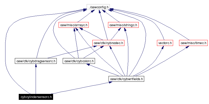 Include dependency graph