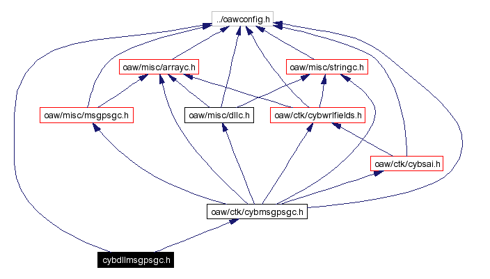 Include dependency graph