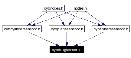 Included by dependency graph