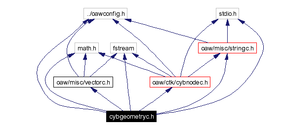 Include dependency graph
