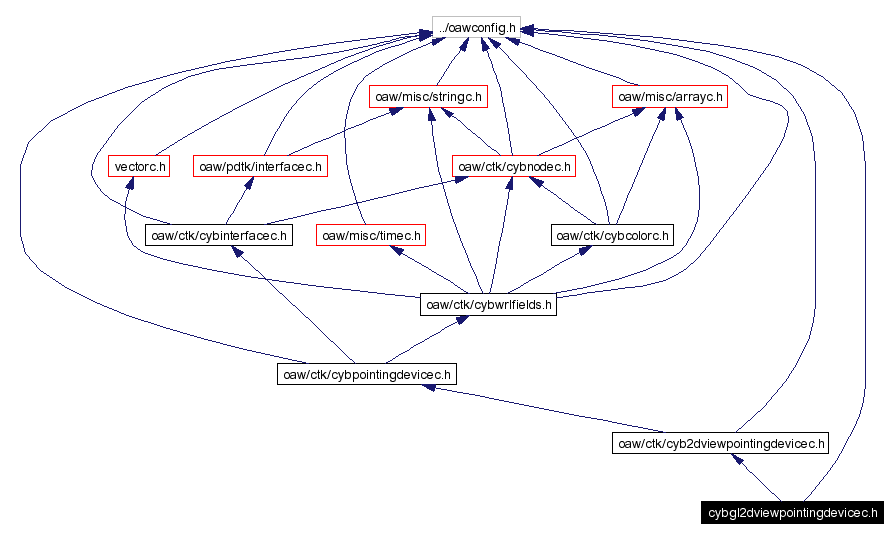 Include dependency graph