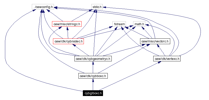 Include dependency graph