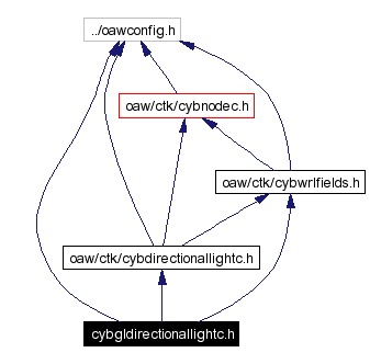 Include dependency graph