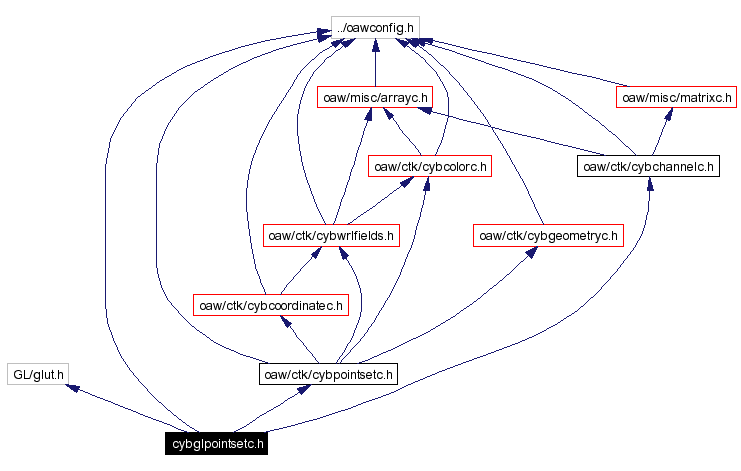 Include dependency graph