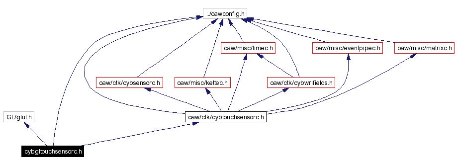 Include dependency graph