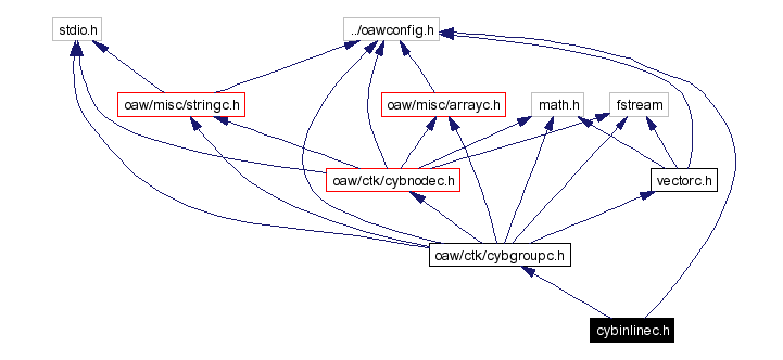 Include dependency graph
