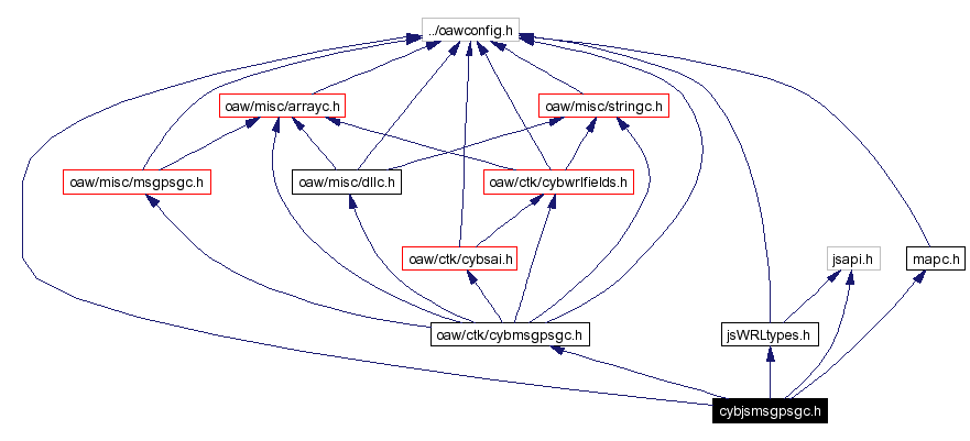 Include dependency graph