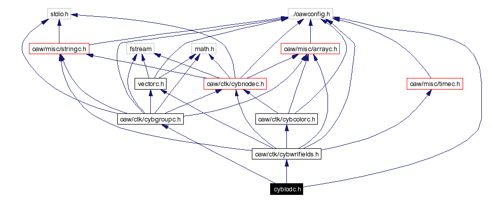 Include dependency graph