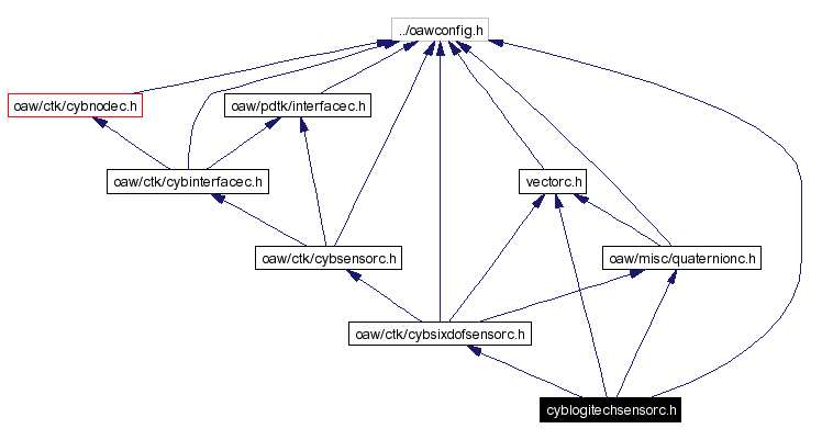 Include dependency graph