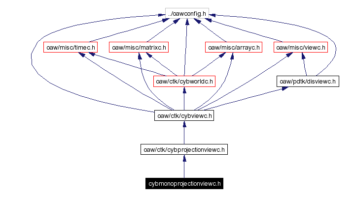 Include dependency graph