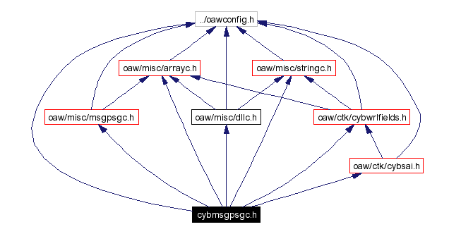Include dependency graph
