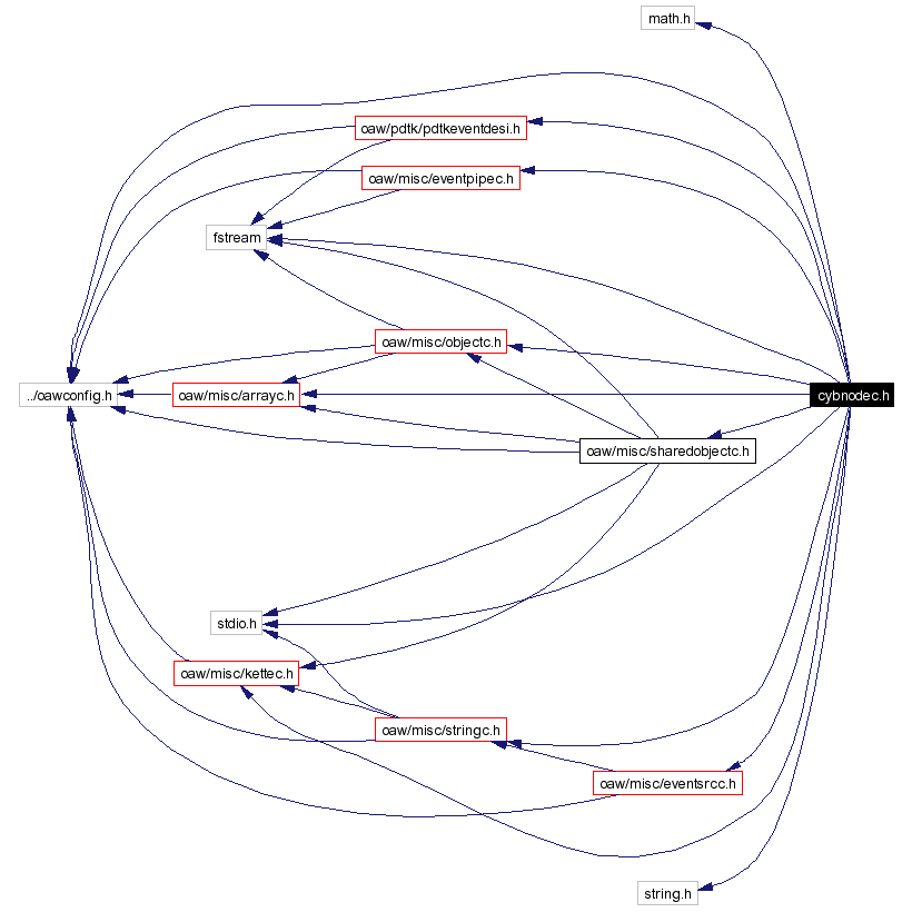 Include dependency graph