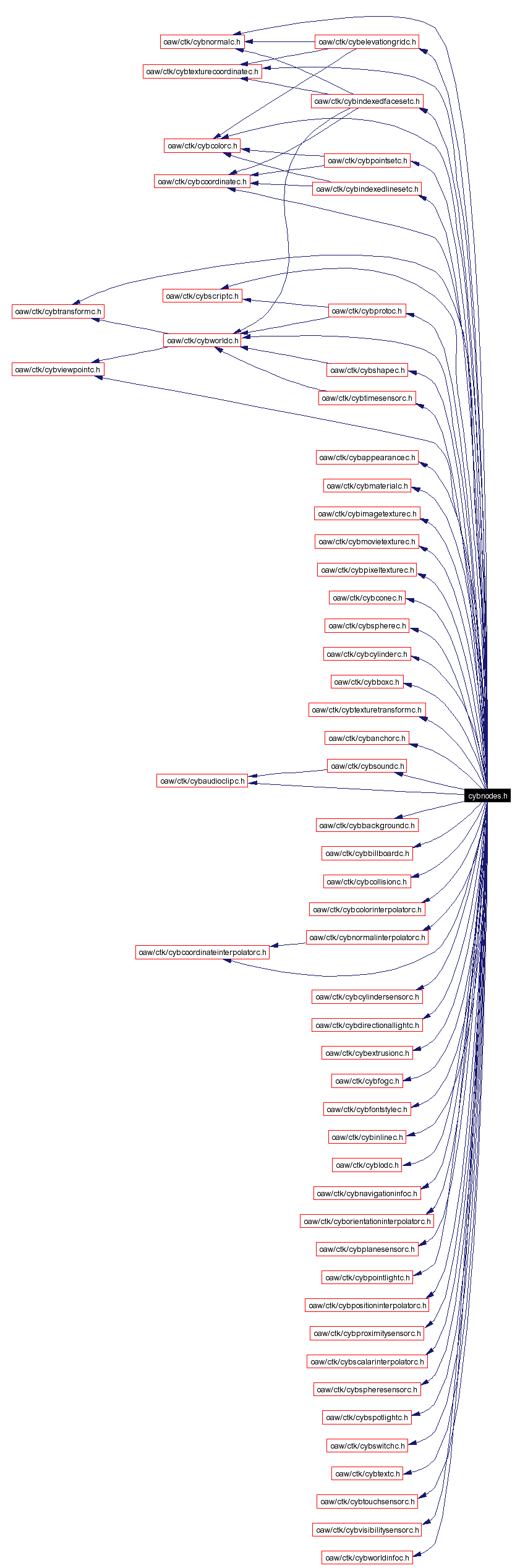 Include dependency graph