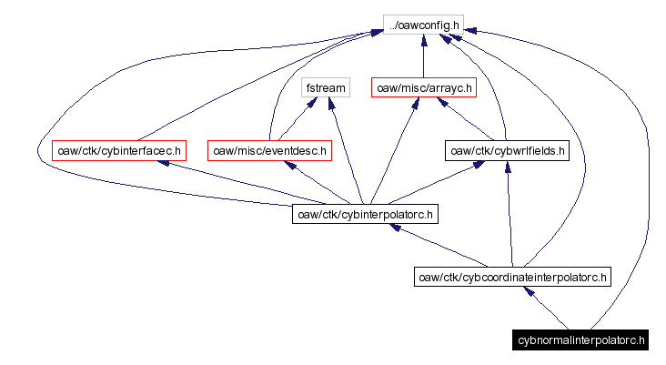 Include dependency graph