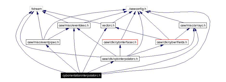 Include dependency graph