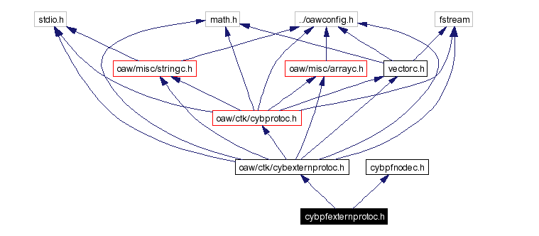 Include dependency graph