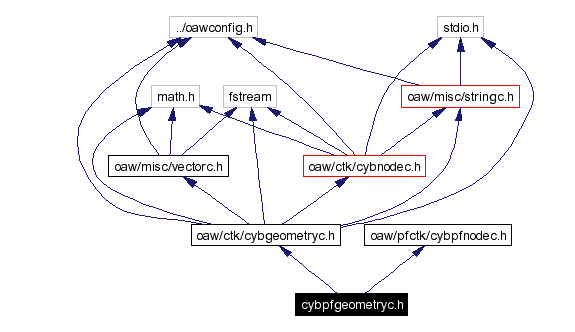 Include dependency graph