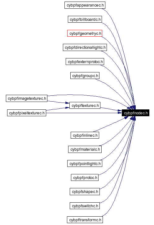 Included by dependency graph