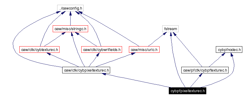 Include dependency graph
