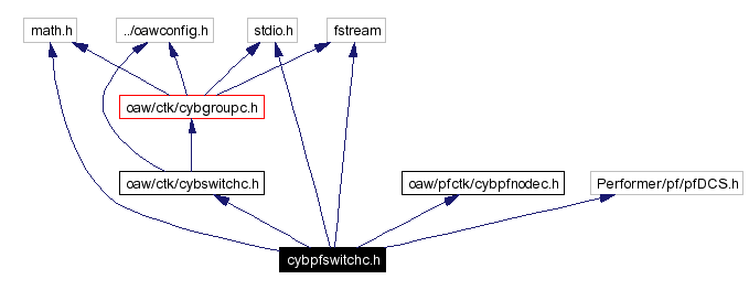 Include dependency graph