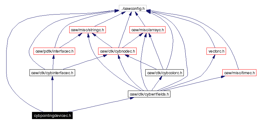 Include dependency graph