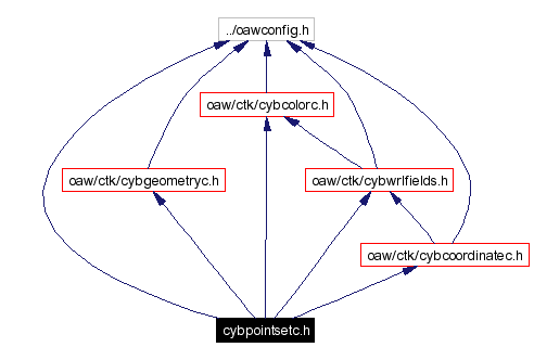 Include dependency graph