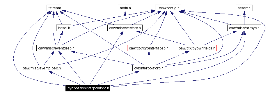 Include dependency graph