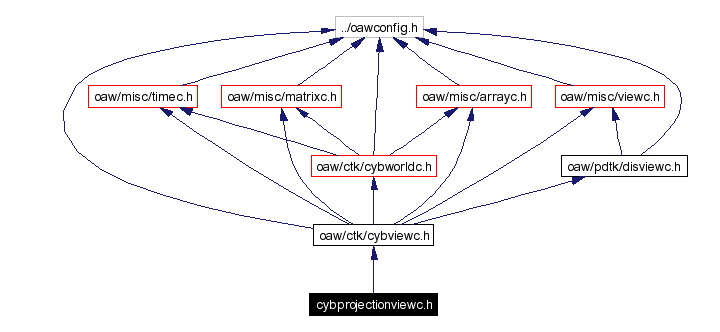 Include dependency graph