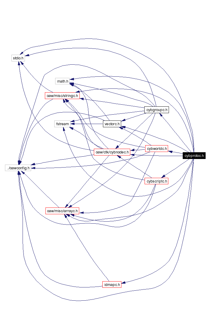 Include dependency graph