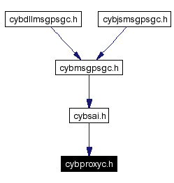 Included by dependency graph