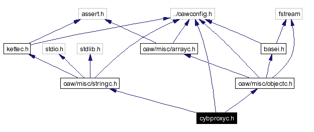 Include dependency graph