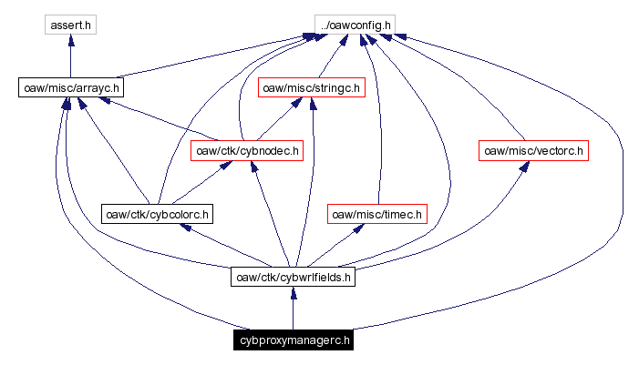 Include dependency graph