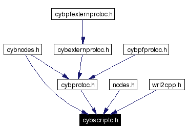 Included by dependency graph