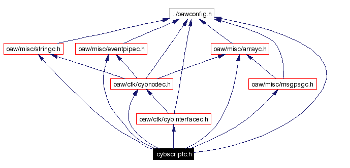 Include dependency graph