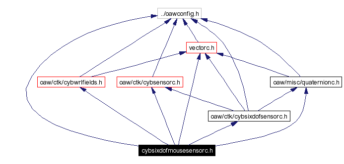Include dependency graph