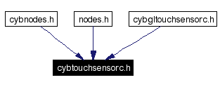 Included by dependency graph