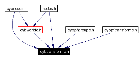 Included by dependency graph