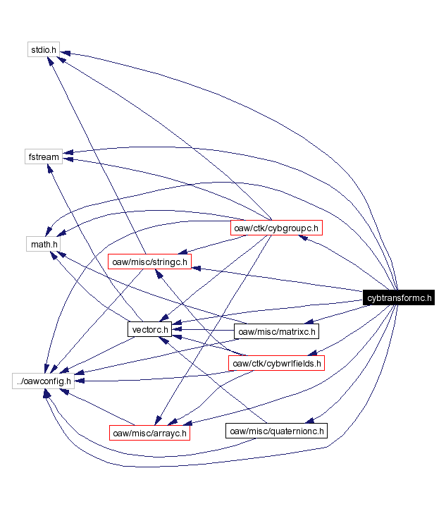 Include dependency graph
