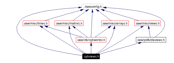 Include dependency graph