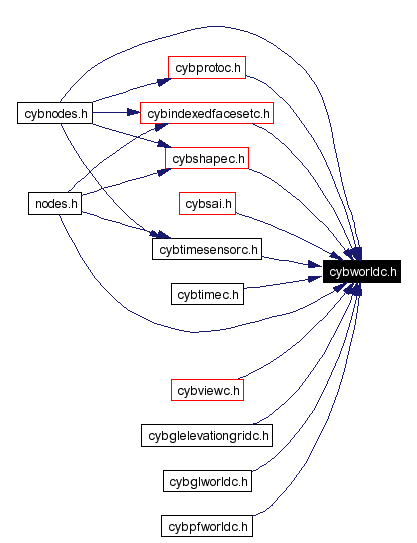 Included by dependency graph