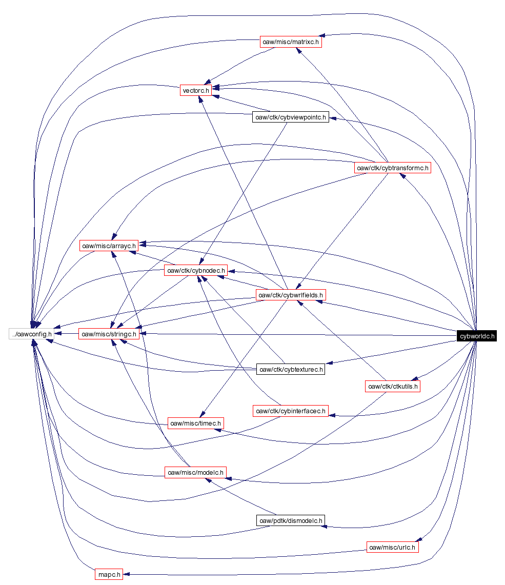 Include dependency graph